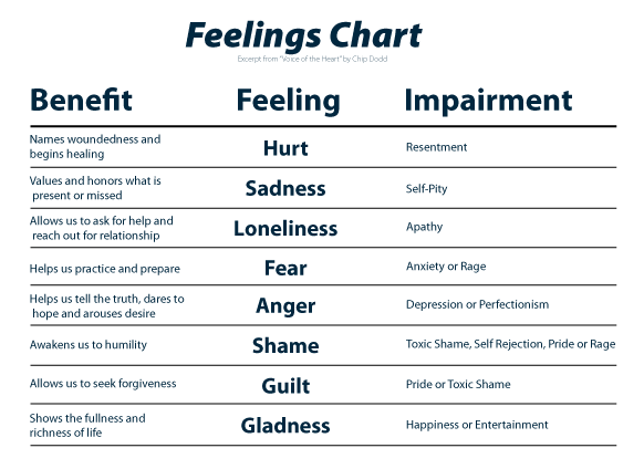 Voice Of The Heart Feelings Chart